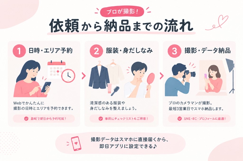 依頼から納品までの流れ。1日時・エリア予約、2服装・身だしなみ、3撮影・データ納品